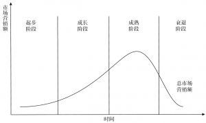 图2-1 产品生命周期