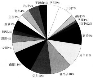 图3-2 2012年河南省第一产业区域分布