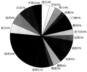 图3-3 2012年河南省第二产业区域分布