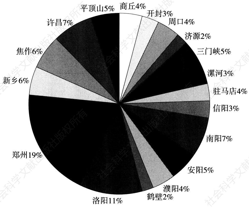 图3-3 2012年河南省第二产业区域分布