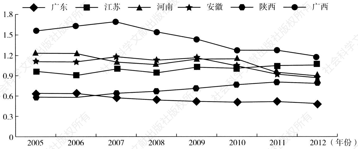 图3-5 2005～2012年中国东、中、西部地区代表的第一产业梯度系数
