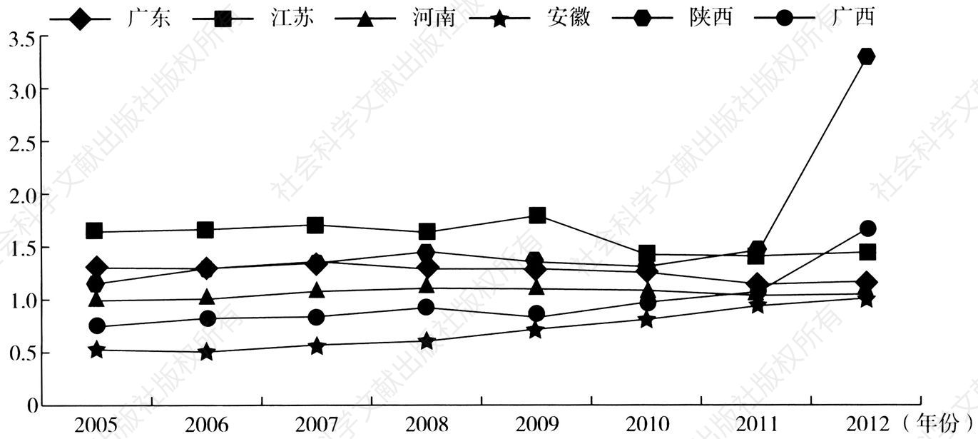 图3-6 2005～2012年中国东、中、西部地区代表的第二产业梯度系数