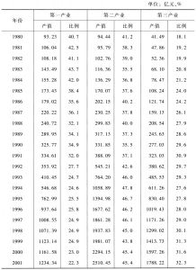 表3-3 1980～2012年河南省三次产业结构情况