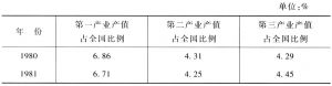 表3-4 1980～2012年河南省三次产业产值占全国三次产业产值的比例