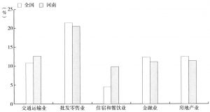 图3-12 2012年河南与全国服务业占第三产业的比例对比