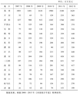 表4-1 2007～2012年河南省各地市实际利用境外资金总额