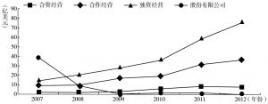 图4-2 2007～2012年河南省利用外资和中国港澳台资形式