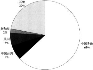 图4-3 2012年河南省实际利用海外及中国港澳台资金来源地分布