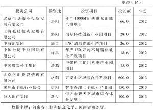 表4-2 2012～2013年河南省承接国内产业转移的超亿元（部分）项目