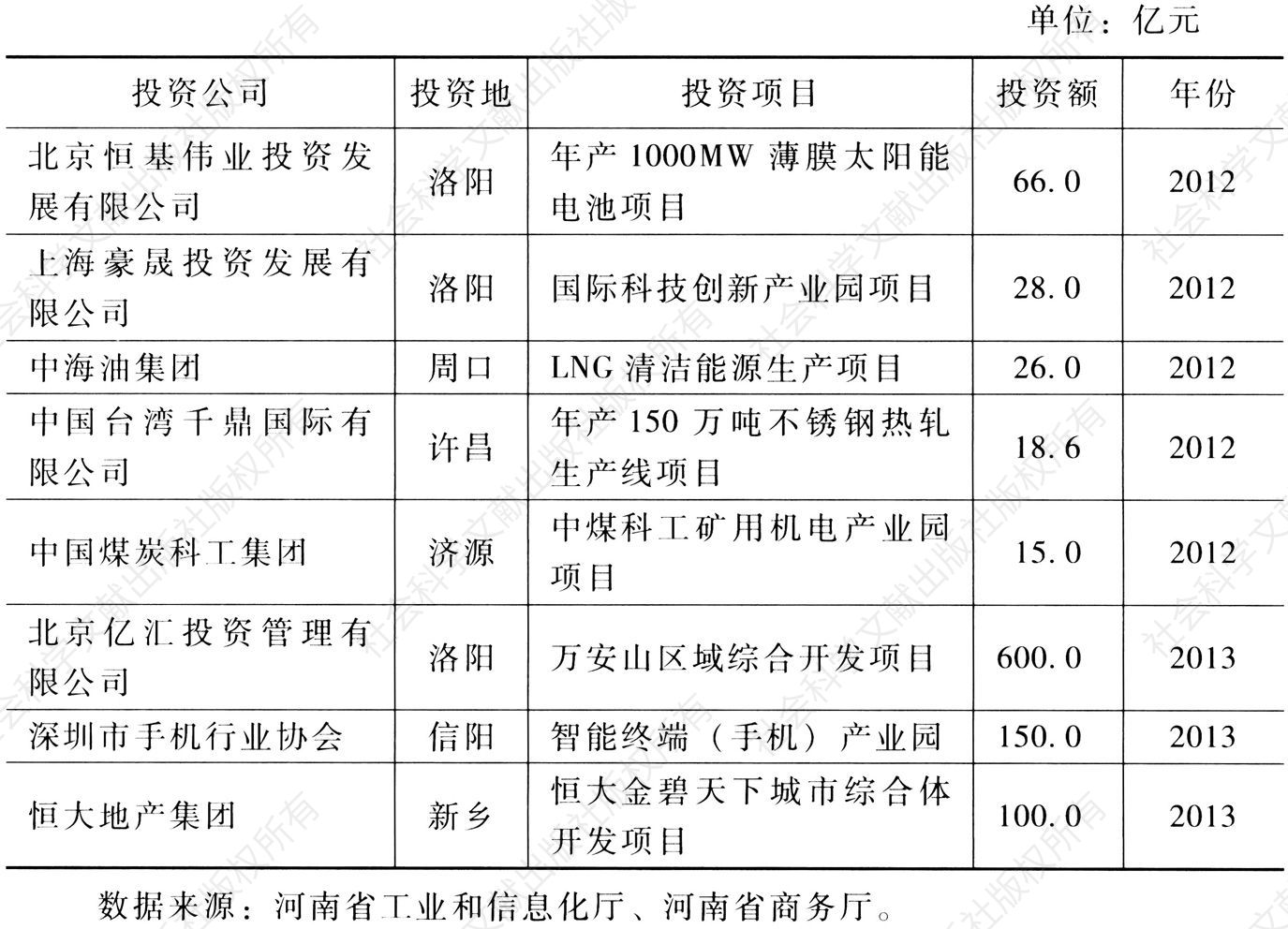 表4-2 2012～2013年河南省承接国内产业转移的超亿元（部分）项目
