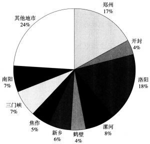 图4-6 2012年河南省各市实际利用外资和中国港澳台资比例