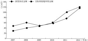 图4-9 2007～2012年河南省承接境外产业转移的资金额