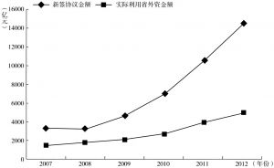 图4-10 2007～2012年河南省承接国内产业转移的资金额