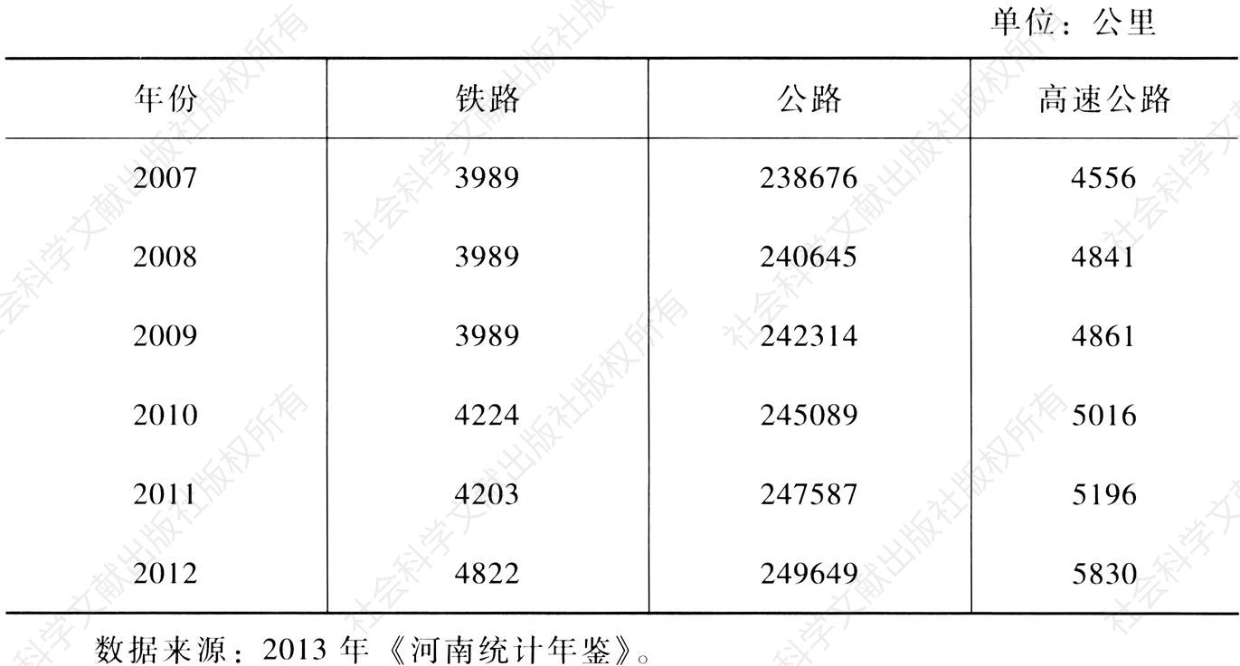 表4-3 2007～2012年河南省铁路、公路和高速公路营业里程
