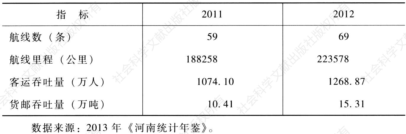 表4-4 2011～2012年河南省航空运输业的发展