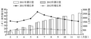 图6 2012年陕西财政收入及其增长率