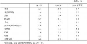 表6 2014年世界经济增长预测