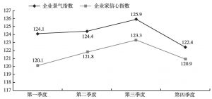 图6 2013年深圳企业景气指数与企业家信心指数走势