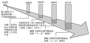 图1 深圳物流业发展历程