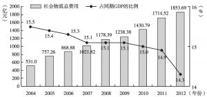 图6 2004～2012年深圳社会物流总费用