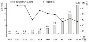 图1 2004～2013年银行理财产品规模及其同比增速走势