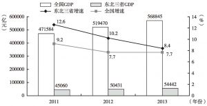 图1 2011～2013年东北三省与全国GDP情况