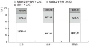 图2 2013年东北三省三大经济增长动力比较