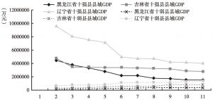 图1 东北三省县域经济十强县和十弱县GDP差异情况