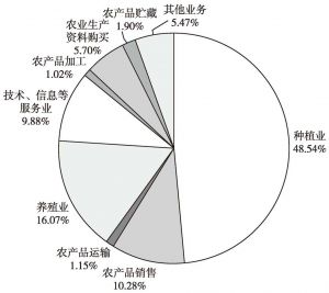 图2 黑龙江省农民专业合作社类型