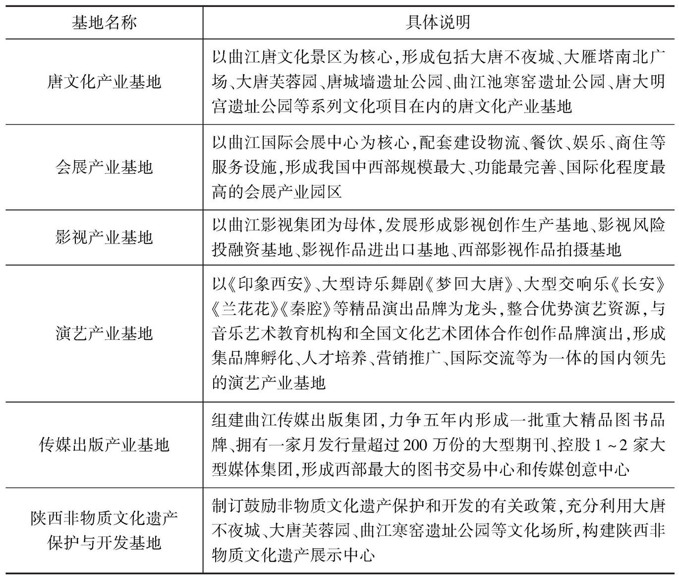 表11-1 曲江新区规划的六大基地