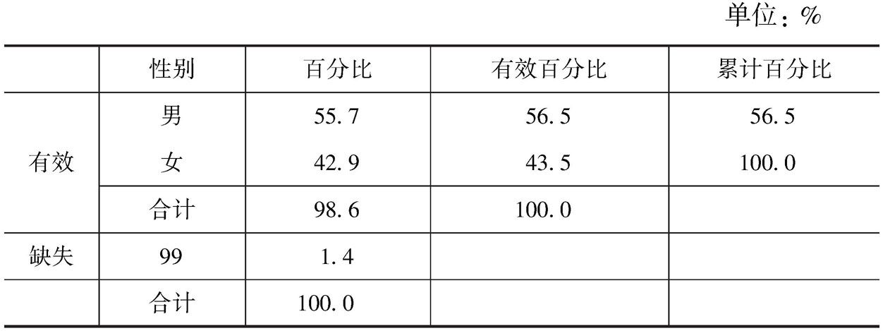 表1 被访教师性别构成