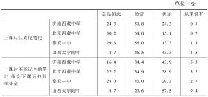 表7-5 内地西藏班学生记笔记情况统计