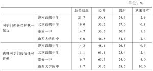 表7-10 内地西藏班学生同伴关系情况统计