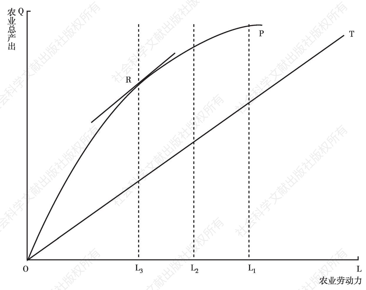 图1-2 二元经济发展的阶段与转折点