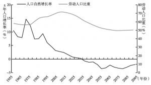 图1-5 中国人口自然增长率与劳动年龄人口比重变化