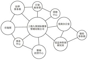 图4 上海久事国际赛事管理有限公司组织架构