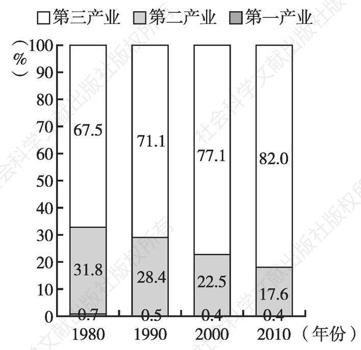 图2 日本东京三次产业从业人员比例变动