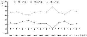 图3 北京三次产业贡献率变化（2001～2012年）