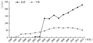 图4 北京市登记注册的从事私营和个体经济的人员变化（1980～2012年）