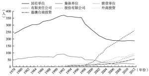 图5 北京按登记注册类型分从业人员人数（1978～2012年）
