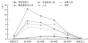图8 2010年北京不同年龄群体的职业分布