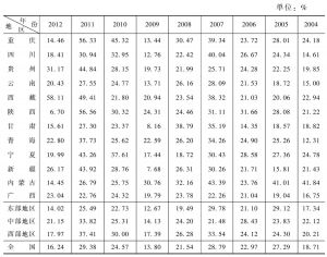 表14 2004～2012年地方财政收入增长率
