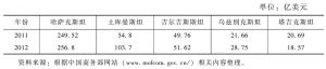 表1 2011年、2012年中国与中亚五国的贸易额