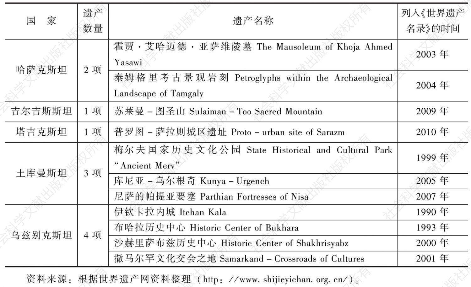 表2 中亚五国现存世界文化遗产概况