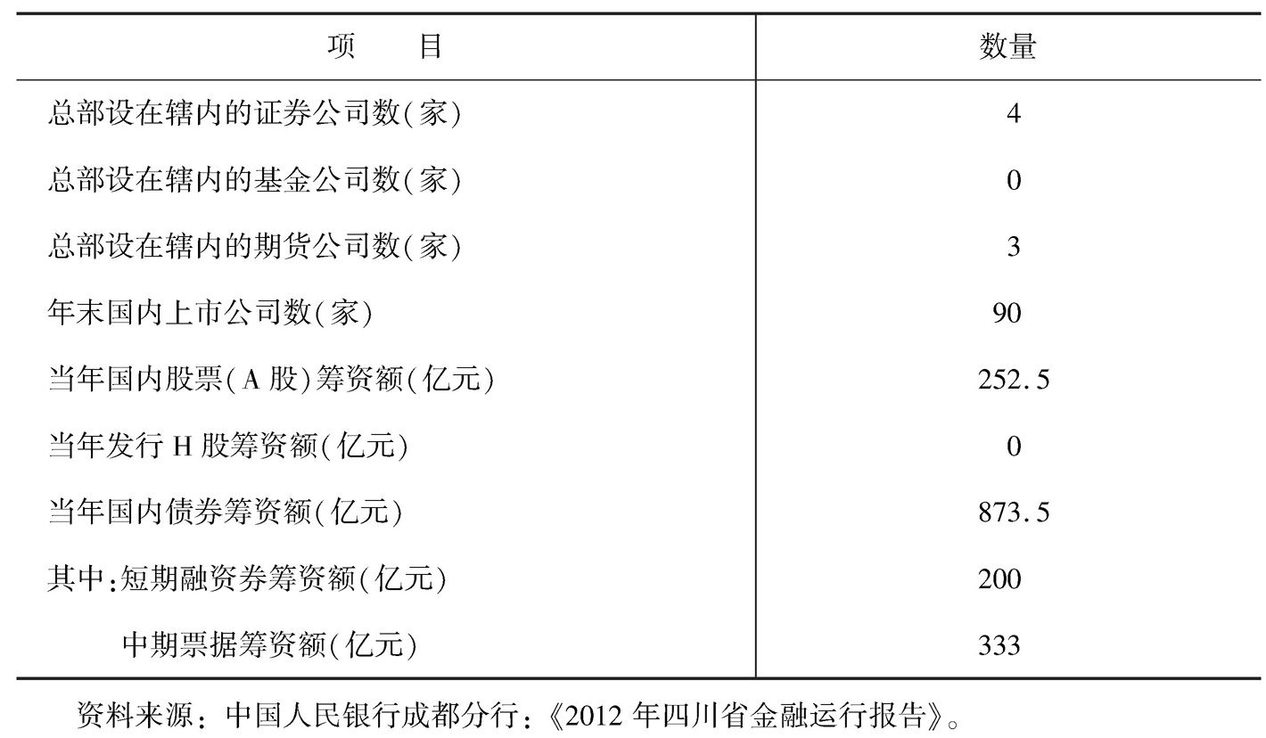 表2 2012年四川省证券业基本情况