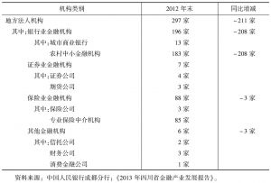 表4 2012年末四川地方法人金融机构数量
