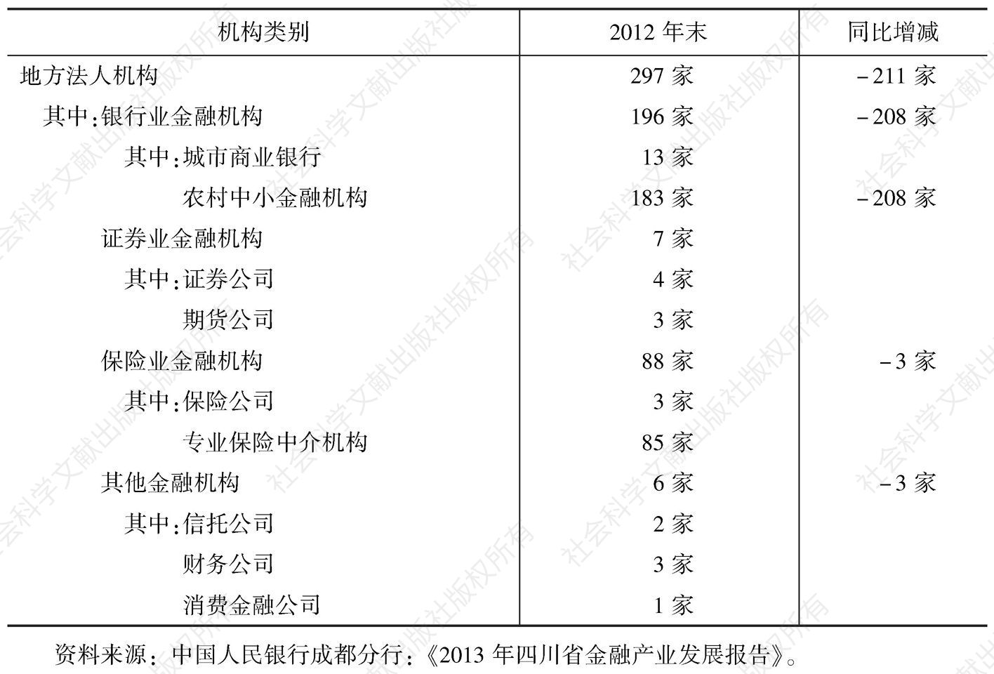 表4 2012年末四川地方法人金融机构数量