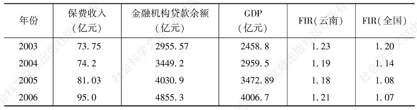 表5 云南省金融相关率变化情况