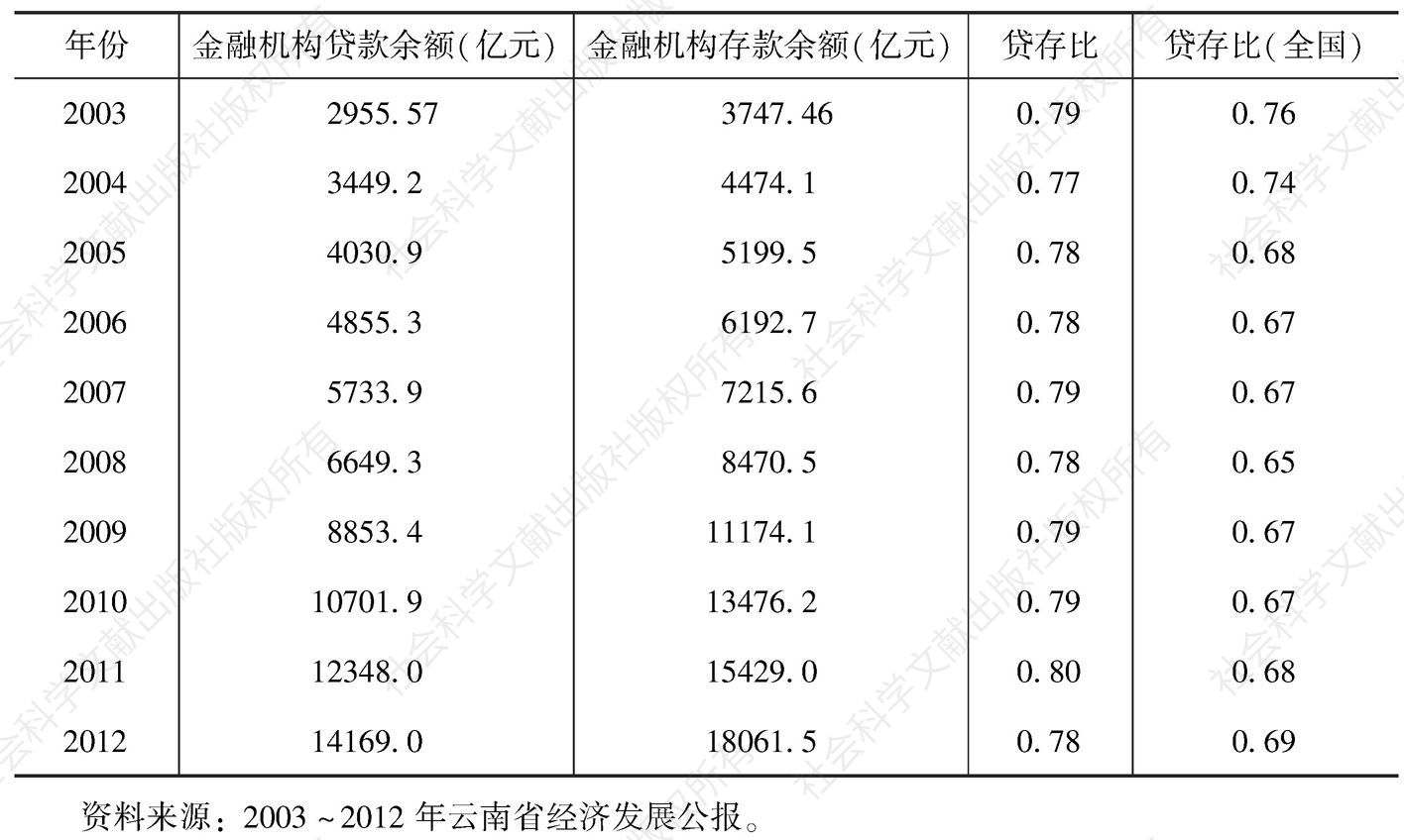 表6 历年云南省贷存比变化情况