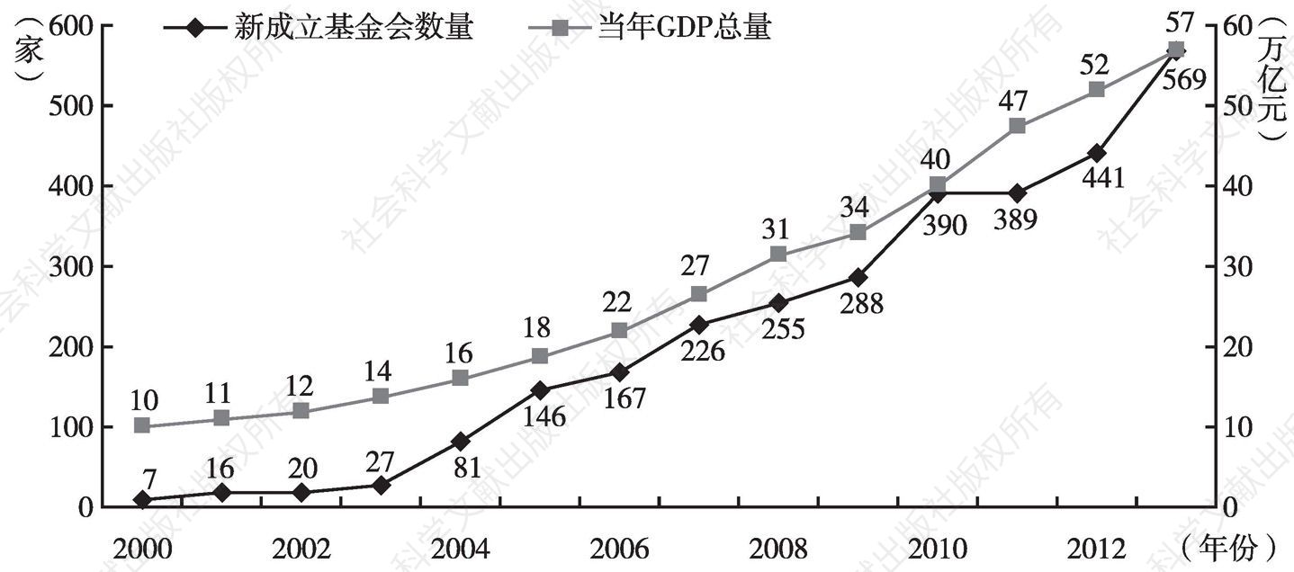 图2 历年新成立基金会数量与国内生产总值的关系，2000～2013年
